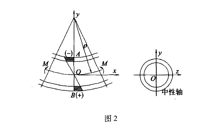 鈦管彎曲時應(yīng)力如圖 鈦管彎曲時應(yīng)力如圖