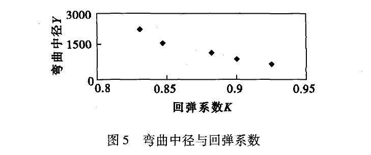 圖5 彎曲中徑與回彈系數(shù) 圖5 彎曲中徑與回彈系數(shù)
