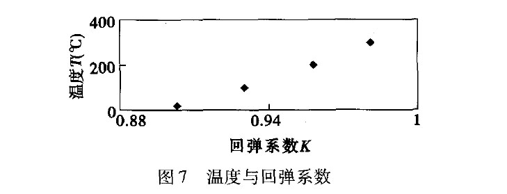 圖7 溫度與回彈系數(shù) 圖7 溫度與回彈系數(shù)