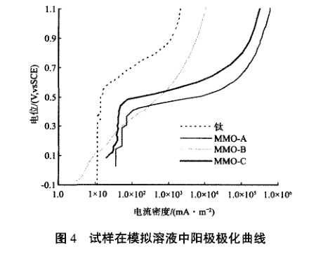 試樣在模擬溶液中陽極極化曲線 試樣在模擬溶液中陽極極化曲線