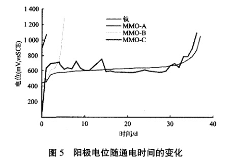 陽極電位隨通電時間的變化 陽極電位隨通電時間的變化