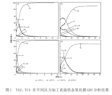 TA2、TC4在不同壓力加工表面狀態氧化膜GDS分析結果
