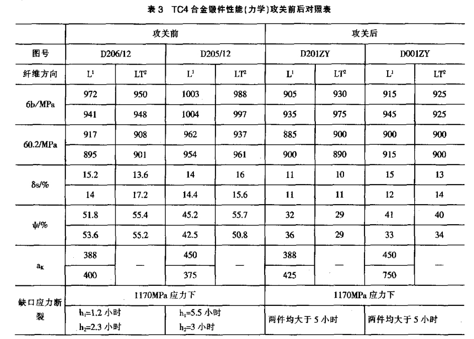 TC4合金鍛件性能(力學)攻關前后對照表 TC4合金鍛件性能(力學)攻關前后對照表