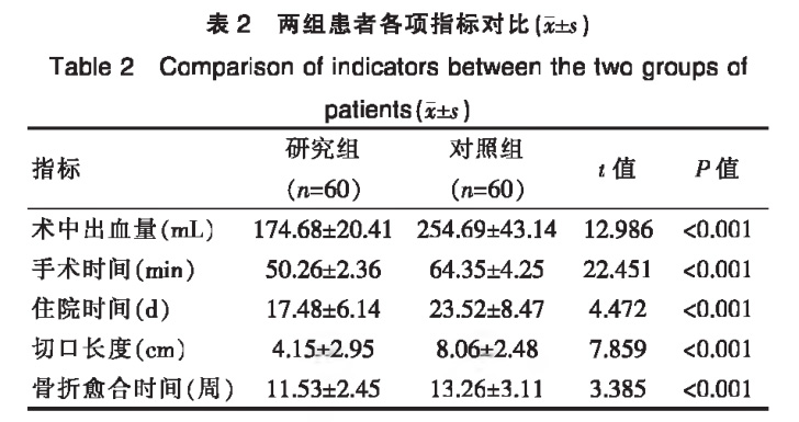兩組患者各項指標對比 兩組患者各項指標對比