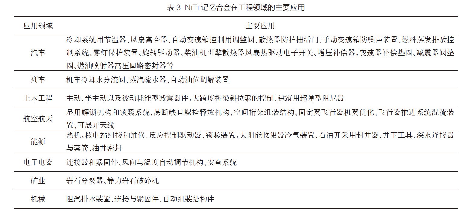 NiTi記憶合金在工程領域的主要應用 NiTi記憶合金在工程領域的主要應用